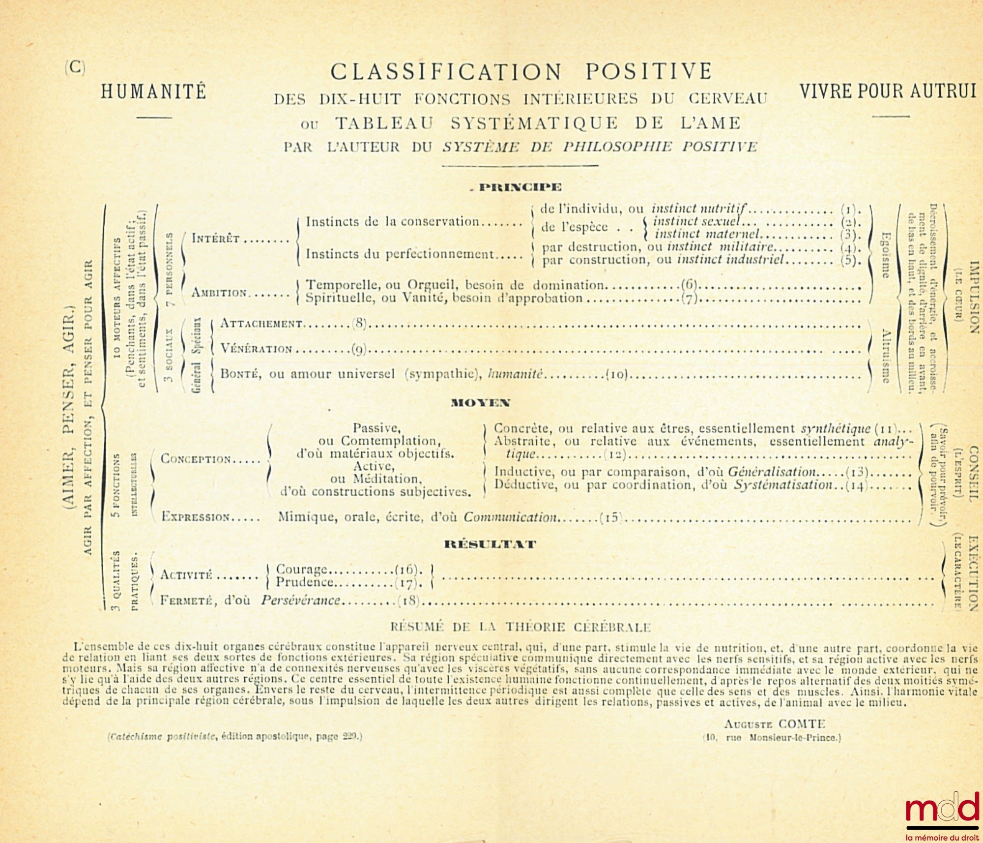 COMTE (Auguste) – CATÉCHISME POSITIVISTE ou SOMMAIRE EXPOSITION DE LA RELIGION UNIVERSELLE en treize entretiens systématiques entre une femme et un prêtre de l’HUMANITÉ, édition apostolique Vivre pour autrui - La famille, La Patrie, L’Humanité