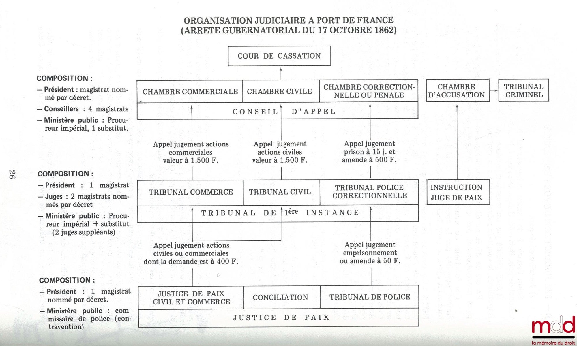 [Collectif] – BULLETIN N° 69 DE LA SOCIÉTÉ D’ÉTUDES HISTORIQUES DE LA NOUVELLE CALÉDONIE (S.E.H.), 4e trimestre 1986. Les Premiers pas de l’organisation judiciaire en Nouvelle-Calédonie (1853-1870)
